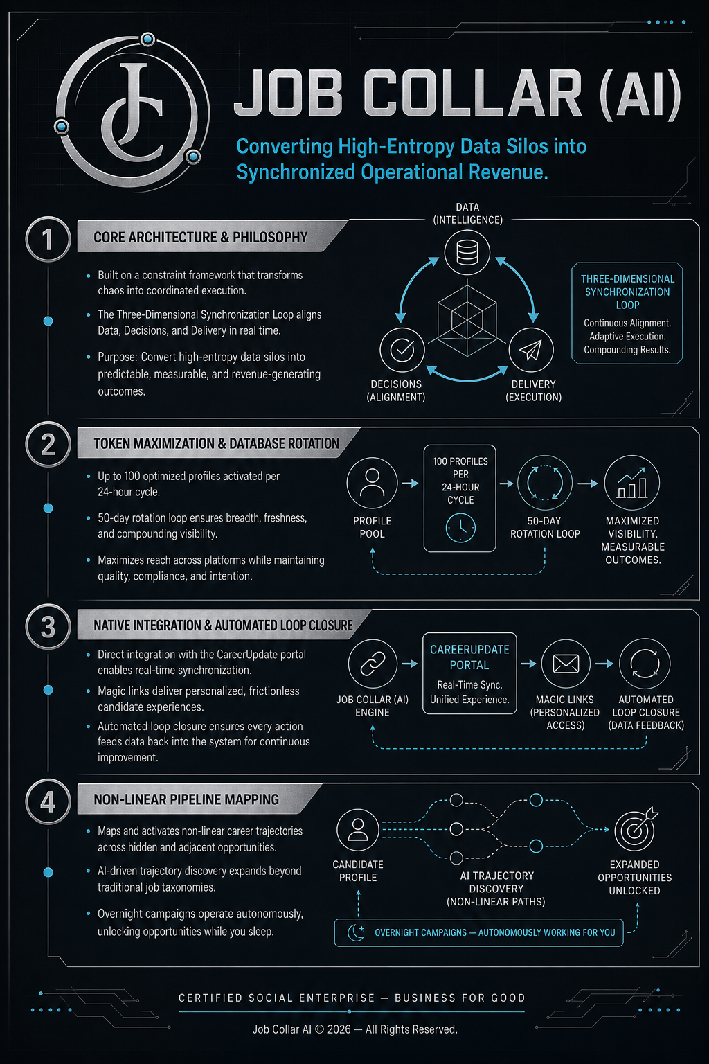 Job Collar unified product flyer showing core architecture, token maximisation, native integration and pipeline mapping